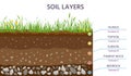 Soil structure layers, ground cross section education diagram. Grass, humus, topsoil, subsoil, parent rock and bedrock Royalty Free Stock Photo