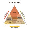 Soil types vector illustration. Labeled educational triangle pyramid scheme Royalty Free Stock Photo