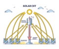 Solar CST as concentrated thermal energy production system outline diagram