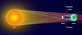 Solar Eclipse with Penumbra and Umbra. Sun, Moon, Earth Illustration Royalty Free Stock Photo