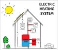 Solar electric heating and cooling systems. How its work diagram drawing concept.