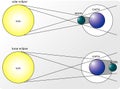 Solar- and Lunar Eclipses