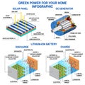 Solar panel, Dc generator and lithium battery.