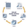 Solar panel supply chain with components for manufacturing outline diagram Royalty Free Stock Photo