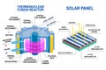 Solar panel and Thermonuclear fusion reactor diagram. Devices that receives energy from thermonuclear fusion of hydrogen
