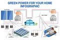 Solar panel and wind power generation system for home infographic. Royalty Free Stock Photo