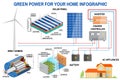 Solar panel and wind power generation system for home infographic. Royalty Free Stock Photo