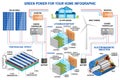 Solar panel and wind power generation system for home infographic.