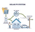 Solar PV system as photovoltaic panel usage for energy outline diagram