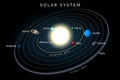 Solar System with planets and belts on black background