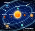 Solar system planets with orbital period vector poster