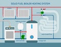 Solid fuel boiler heating system