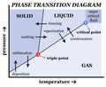 Solid liquid gas