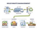 Solid waste management steps with processing and disposal outline diagram Royalty Free Stock Photo