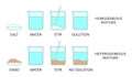 Solution science experiment. Solubility of salt and sand in water. Homogeneous, heterogeneous mixtures.