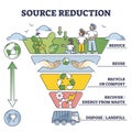 Source reduction and environmental friendly waste management outline diagram