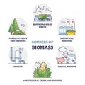 Sources of biomass energy as alternative power in outline collection diagram Royalty Free Stock Photo