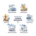 Sources of carbon monoxide or CO generating source examples outline diagram