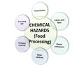 The sources of chemical hazards in a processing style 5