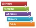 The sources of chemical hazards in a processing style 5