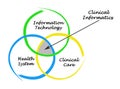 Sources for Clinical Informatics