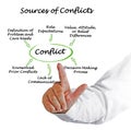 Sources of Conflicts