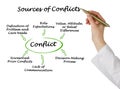 Sources of Conflicts