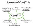 Sources of Conflicts Royalty Free Stock Photo