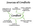 Sources of Conflicts