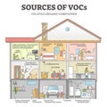 Sources of VOCs as indoor house with dangerous gases origin outline diagram Royalty Free Stock Photo