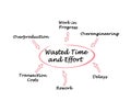 Wasted Time and Effort Royalty Free Stock Photo