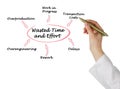 Wasted Time and Effort Royalty Free Stock Photo