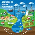 Sources of water pollution as freshwater contamination causes explanation Royalty Free Stock Photo