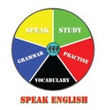 Speaking English, learning Pie Chart