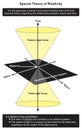 Special theory of relativity infographic diagram space time spacetime