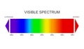 Spectrum, visible light diagram. Portion of the electromagnetic spectrum that is visible to the human eye. Color Royalty Free Stock Photo