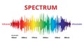 Spectrum Wave, Inferred and Ultraviolet Royalty Free Stock Photo