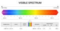 Spectrum wavelength. Visible spectrum color range. Educational physics light line. Light wave frequency. Wavelengths of