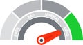 Speedometer chart with performance indicator pointing to good in green area, including poor, bad, and normal areas