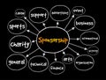 Sponsorship mind map, business concept for presentations and reports Royalty Free Stock Photo