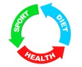 Sport, Diet and Health Arrow Diagram. 3d Rendering