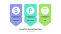SPT or shortest processing time model infographic diagram chart banner template vector for presentation is job scheduling rule Royalty Free Stock Photo