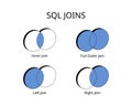 SQL Joins with left join, right join, inner and full outer command Royalty Free Stock Photo