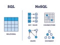 SQL vs NoSQL database diagram shows relational, key-value, column