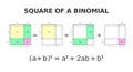 Square of a binomial. The Geometry of the Binomial Theorem. Colorful visual proof.