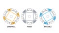 Squares of the modalities in astrology, the qualities of the zodiac