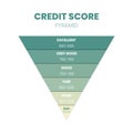 The credit score ranking in 6 levels of worthiness bad, poor, fair, good, very good, and excellent in a vector illustration. The r