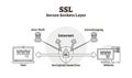 SSL diagram vector illustration. Outlined data secure sockets layer scheme. Royalty Free Stock Photo