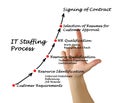 IT Staffing process Royalty Free Stock Photo