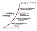 IT Staffing process Royalty Free Stock Photo